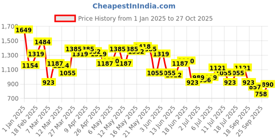 myntra.com DressBerry Women Shoulder Straps A-Line Dress dressberry Price History Graph from 1 Jan 2025 to 27 Oct 2025