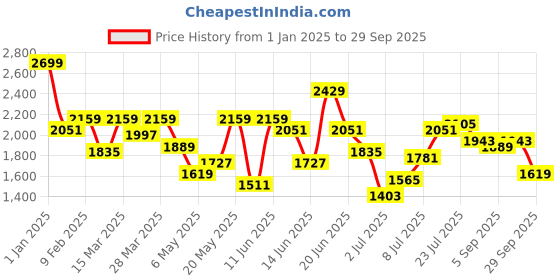 myntra.com DressBerry Women Shoulder Straps A-Line Midi Dress dressberry Price History Graph from 1 Jan 2025 to 29 Sep 2025