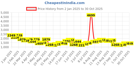 myntra.com DressBerry Women Shoulder Straps Cotton Fit & Flare Knee Length Dress dressberry Price History Graph from 2 Jan 2025 to 29 Oct 2025