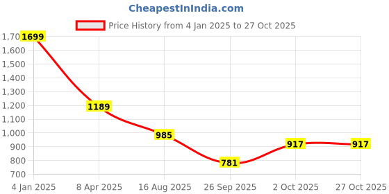 myntra.com DressBerry Women Shoulder Straps Empire Crop Top dressberry Price History Graph from 4 Jan 2025 to 27 Oct 2025