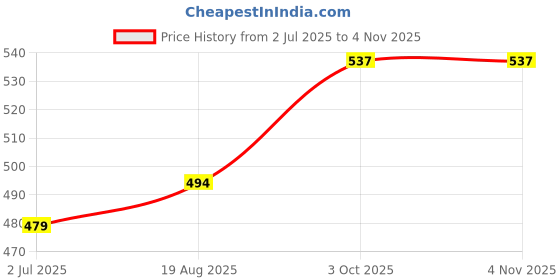 myntra.com DressBerry Women Shoulder Straps Fit & Flare Dress dressberry Price History Graph from 2 Jul 2025 to 3 Nov 2025