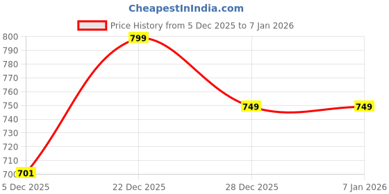 myntra.com DressBerry Women Shrug dressberry Price History Graph from 5 Dec 2025 to 5 Jan 2026