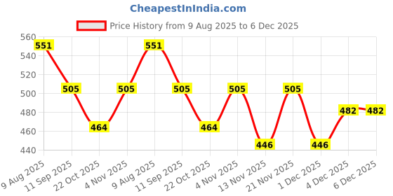 myntra.com DressBerry Women Silicon Straps Analogue Watch DB-LR002-SLV-STRP dressberry Price History Graph from 9 Aug 2025 to 6 Dec 2025