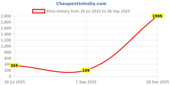 myntra.com DressBerry Women Silver-Plated Cuff Bracelet dressberry Price History Graph from 26 Jul 2025 to 28 Sep 2025