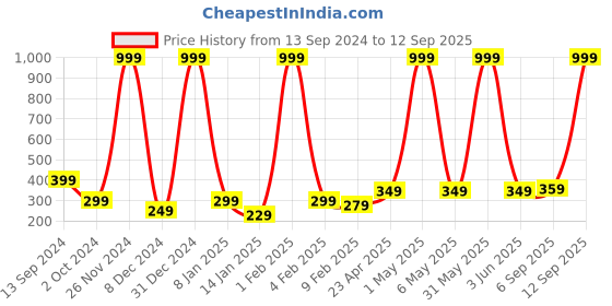 myntra.com DressBerry Women Silver-Plated Oval Half Hoop Earrings dressberry Price History Graph from 13 Sep 2024 to 12 Sep 2025