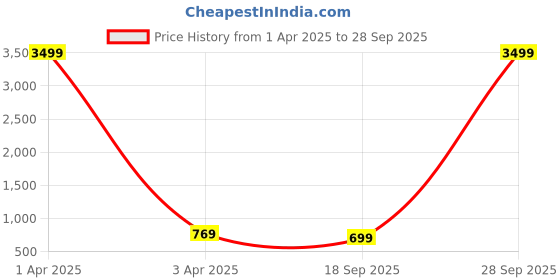 myntra.com DressBerry Women Silver-Toned Analogue Watch DB-SS21-2D dressberry Price History Graph from 1 Apr 2025 to 28 Sep 2025
