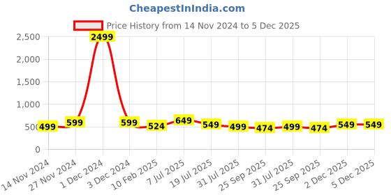 myntra.com DressBerry Women Silver-Toned Analogue Watch DB17-1C dressberry Price History Graph from 14 Nov 2024 to 5 Dec 2025