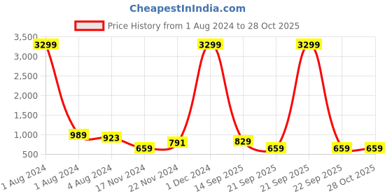 myntra.com DressBerry Women Silver-Toned Embellished Analogue Watch DB17-13B dressberry Price History Graph from 1 Aug 2024 to 27 Oct 2025