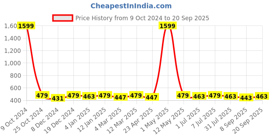 myntra.com DressBerry Women Silver-Toned Navy Blue & White Stone-Studded Statement Brooch dressberry Price History Graph from 9 Oct 2024 to 20 Sep 2025