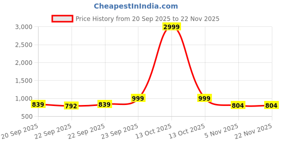 myntra.com DressBerry Women Silver Toned Stone Embellished Open Back Block Heels dressberry Price History Graph from 20 Sep 2025 to 22 Nov 2025