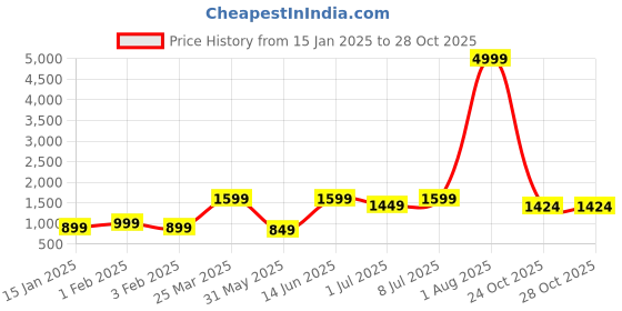 myntra.com DressBerry Women Single-Breasted Overcoat dressberry Price History Graph from 15 Jan 2025 to 27 Oct 2025