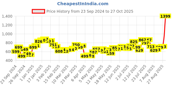 myntra.com DressBerry Women Sizzle Edge Side-Slit Pure Cotton Jeans dressberry Price History Graph from 23 Sep 2024 to 27 Oct 2025