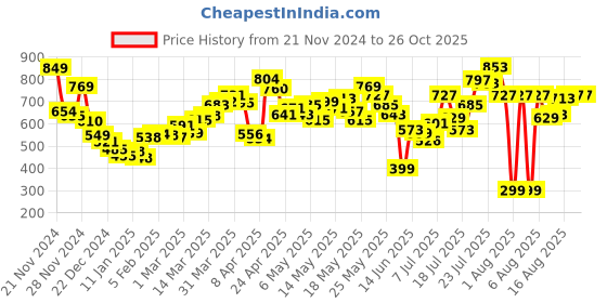 myntra.com DressBerry Women Skater Slash Bermuda Shorts dressberry Price History Graph from 21 Nov 2024 to 26 Oct 2025