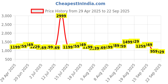 myntra.com DressBerry Women Skinny Fit Denim Denim Shorts dressberry Price History Graph from 29 Apr 2025 to 22 Sep 2025