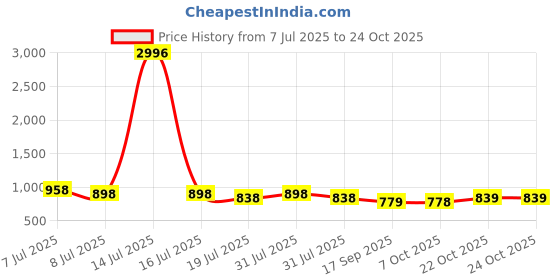 myntra.com DressBerry Women Skinny Fit High-Rise Cotton Jeans dressberry Price History Graph from 7 Jul 2025 to 22 Oct 2025