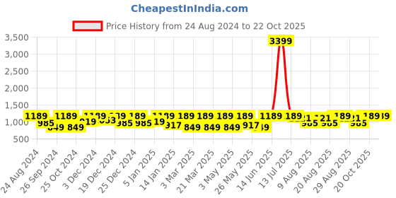 myntra.com DressBerry Women Skinny Fit High-Rise Light Fade Stretchable Jeans dressberry Price History Graph from 24 Aug 2024 to 21 Oct 2025
