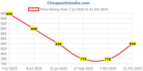 myntra.com DressBerry Women Skinny Fit High-Rise Slash Knee Jeans dressberry Price History Graph from 7 Jul 2025 to 21 Oct 2025