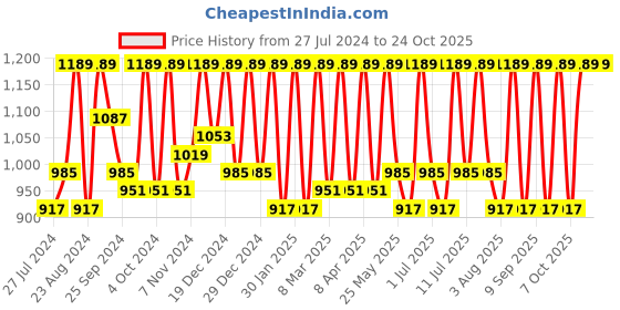myntra.com DressBerry Women Skinny Fit High Rise Stretchable Jeans dressberry Price History Graph from 27 Jul 2024 to 22 Oct 2025