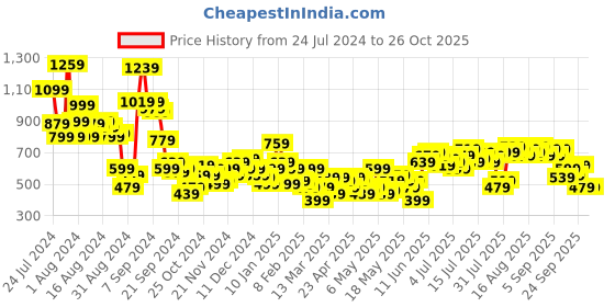 myntra.com DressBerry Women Skinny Fit High-Rise Stretchable Jeans dressberry Price History Graph from 24 Jul 2024 to 25 Oct 2025