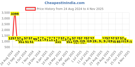 myntra.com DressBerry Women Skinny Fit High-Rise Stretchable Jeans dressberry Price History Graph from 24 Aug 2024 to 1 Nov 2025