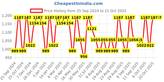 myntra.com DressBerry Women Skinny Fit High-Rise Stretchable Jeans dressberry Price History Graph from 25 Sep 2024 to 20 Oct 2025