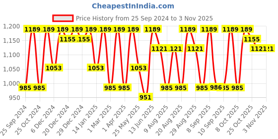 myntra.com DressBerry Women Skinny Fit High-Rise Stretchable Jeans dressberry Price History Graph from 25 Sep 2024 to 2 Nov 2025