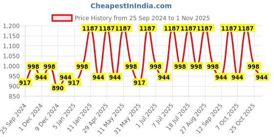 myntra.com DressBerry Women Skinny Fit High-Rise Stretchable Jeans dressberry Price History Graph from 25 Sep 2024 to 1 Nov 2025