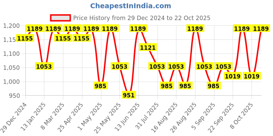 myntra.com DressBerry Women Skinny Fit High-Rise Stretchable Jeans dressberry Price History Graph from 29 Dec 2024 to 22 Oct 2025