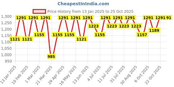 myntra.com DressBerry Women Skinny Fit High-Rise Stretchable Jeans dressberry Price History Graph from 13 Jan 2025 to 24 Oct 2025