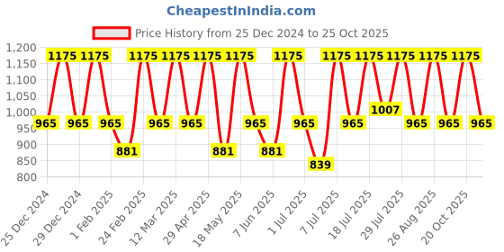 myntra.com DressBerry Women Skinny Fit High-Rise Stretchable Jeans dressberry Price History Graph from 25 Dec 2024 to 24 Oct 2025
