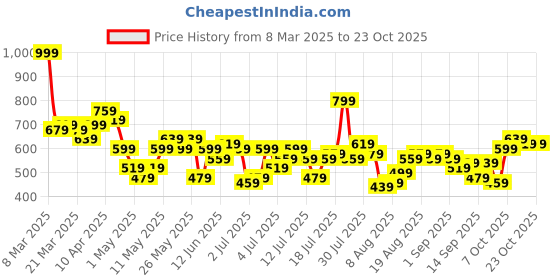 myntra.com DressBerry Women Skinny Fit Jeans dressberry Price History Graph from 8 Mar 2025 to 22 Oct 2025