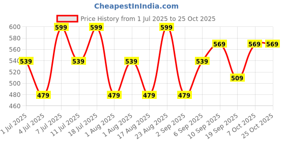 myntra.com DressBerry Women Skinny Fit Low-Rise Stretchable Jeans dressberry Price History Graph from 1 Jul 2025 to 24 Oct 2025