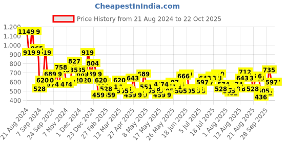 myntra.com dressberry bizwear DressBerry Women Skinny Fit Trousers dressberry bizwear Price History Graph from 21 Aug 2024 to 21 Oct 2025