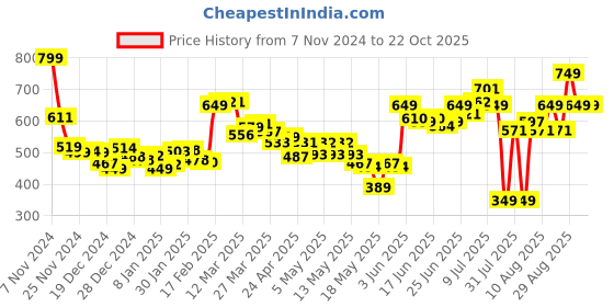 myntra.com DressBerry Women Sleek & Snug Casual Trousers dressberry Price History Graph from 7 Nov 2024 to 21 Oct 2025