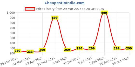 myntra.com DressBerry Women Sleeveless Crop Top dressberry Price History Graph from 29 Mar 2025 to 27 Oct 2025