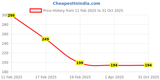 myntra.com DressBerry Women Sleeveless Fitted Crop Top dressberry Price History Graph from 11 Feb 2025 to 30 Oct 2025