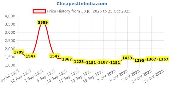 myntra.com DressBerry Women Sleeveless Sweaters dressberry Price History Graph from 30 Jul 2025 to 24 Oct 2025