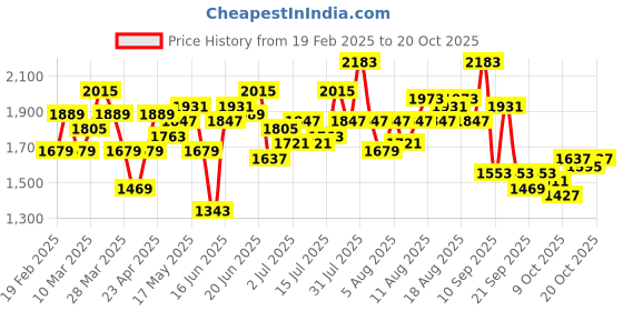 myntra.com DressBerry Women Slim Fit High-Rise Light Fade Jeans dressberry Price History Graph from 19 Feb 2025 to 20 Oct 2025