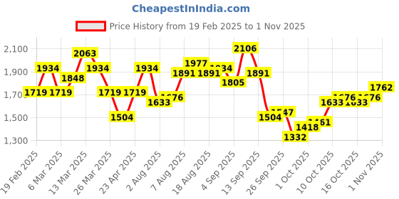 myntra.com DressBerry Women Slim Fit High-Rise Light Fade Jeans dressberry Price History Graph from 19 Feb 2025 to 1 Nov 2025