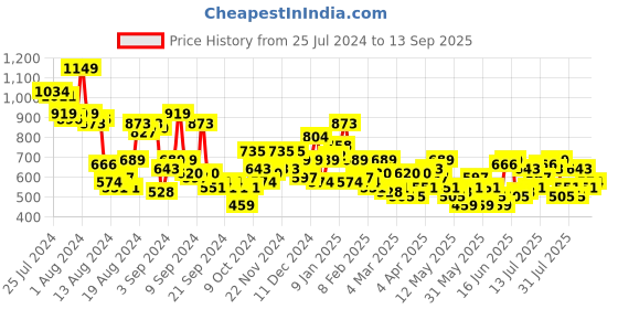 myntra.com DressBerry Women Slim Fit Light Fade Stretchable Jeans dressberry Price History Graph from 25 Jul 2024 to 13 Sep 2025