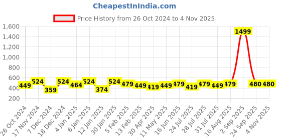myntra.com DressBerry Women Slim Fit T-shirt dressberry Price History Graph from 26 Oct 2024 to 2 Nov 2025