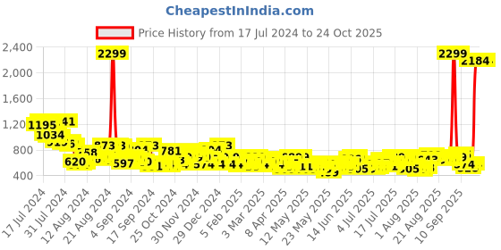 myntra.com DressBerry Women Slim Flared Printed Stretchable Jeans dressberry Price History Graph from 17 Jul 2024 to 24 Oct 2025