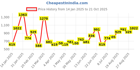 myntra.com DressBerry Women Slim Heel Peep Toes dressberry Price History Graph from 14 Jan 2025 to 21 Oct 2025