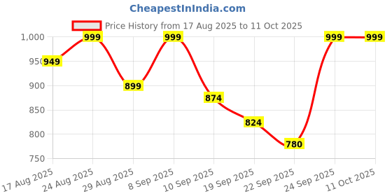 myntra.com DressBerry Women Slip-On Basics Loafers with Buckles dressberry Price History Graph from 17 Aug 2025 to 10 Oct 2025