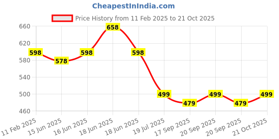 myntra.com DressBerry Women Slip-On Classic Pleated Mid-Rise Trousers dressberry Price History Graph from 11 Feb 2025 to 21 Oct 2025