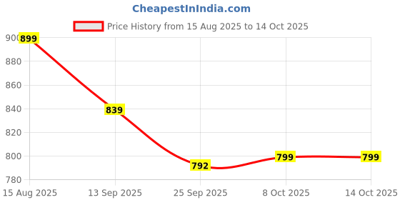 myntra.com DressBerry Women Slip-On Open Toe Flats with Tassels dressberry Price History Graph from 15 Aug 2025 to 13 Oct 2025