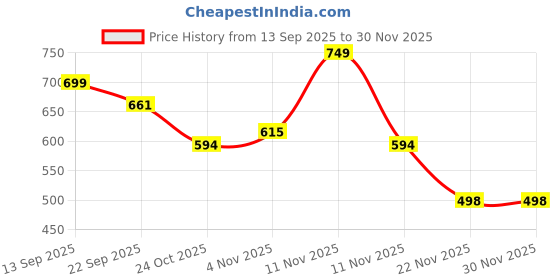 myntra.com DressBerry Women Slip-On Pointed Toe Mojaris Flats dressberry Price History Graph from 13 Sep 2025 to 29 Nov 2025