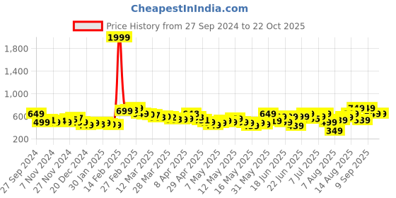 myntra.com dressberry bizwear DressBerry Women Slip-On Textured Trousers dressberry bizwear Price History Graph from 27 Sep 2024 to 22 Oct 2025