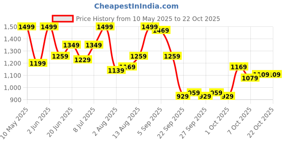 myntra.com DressBerry Women Slip-OnLoose Fit High-Rise Regular Trousers dressberry Price History Graph from 10 May 2025 to 21 Oct 2025