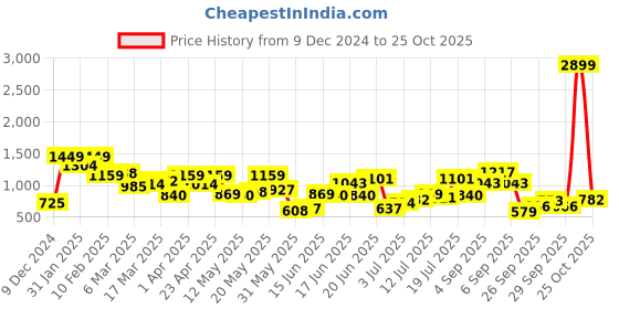 myntra.com DressBerry Women Slit Sleeve Bodycon Dress dressberry Price History Graph from 9 Dec 2024 to 25 Oct 2025